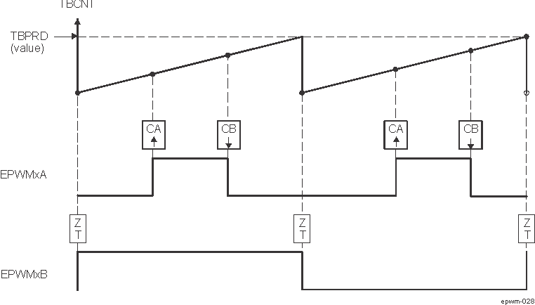 AM275 Up-Count, Pulse Placement Asymmetric Waveform With
                    Independent Modulation on EPWMxA
