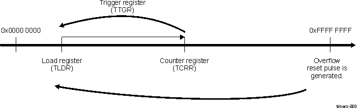 AM275 DMTIMER1MS_TCRR Timing
                    Value