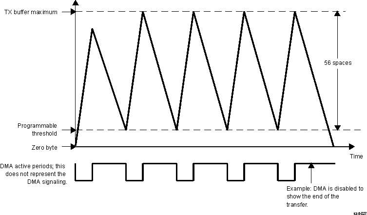AM275 UART Transmit FIFO DMA Request Generation (56 Spaces)
