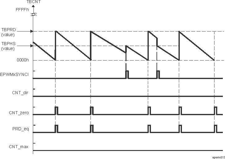 AM275 EPWM Time-Base Down-Count Mode Waveforms