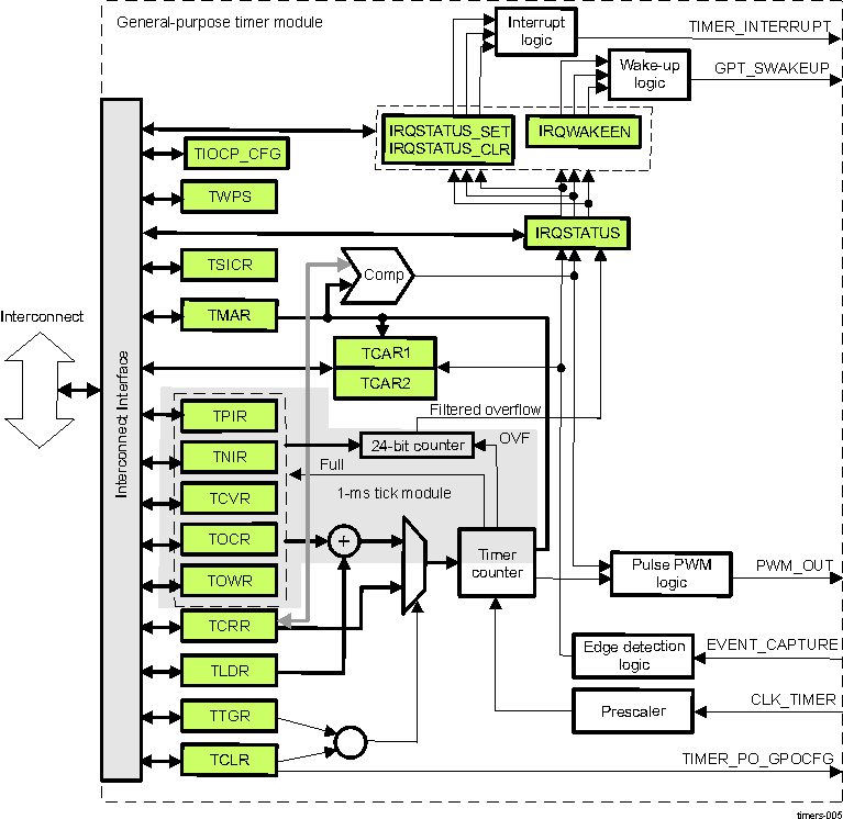 AM275 Timer Block Diagram