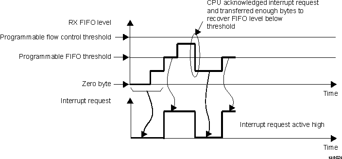 AM275 UART RX FIFO Interrupt Request Generation