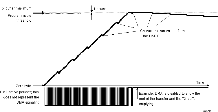 AM275 UART Transmit FIFO DMA Request Generation (1 Space)