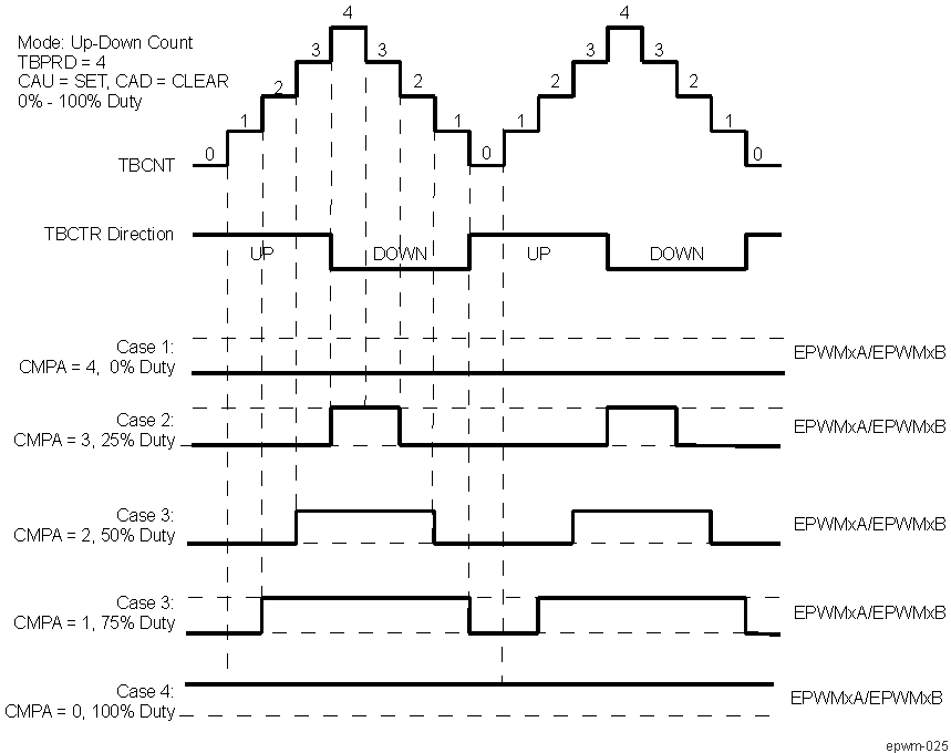 AM275 EPWM Up-Down-Count Mode Symmetrical Waveform