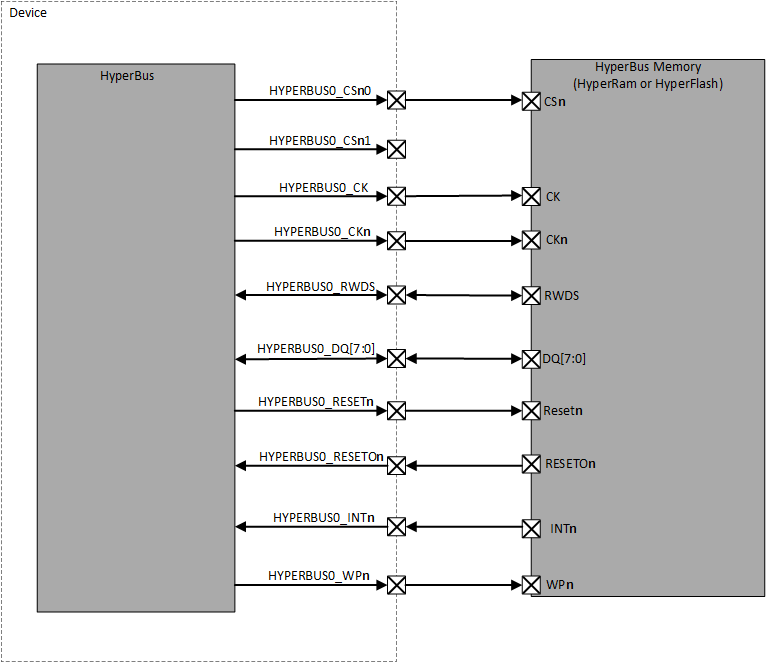 AM275 HyperBus Connected to HyperRAM or HyperFlash