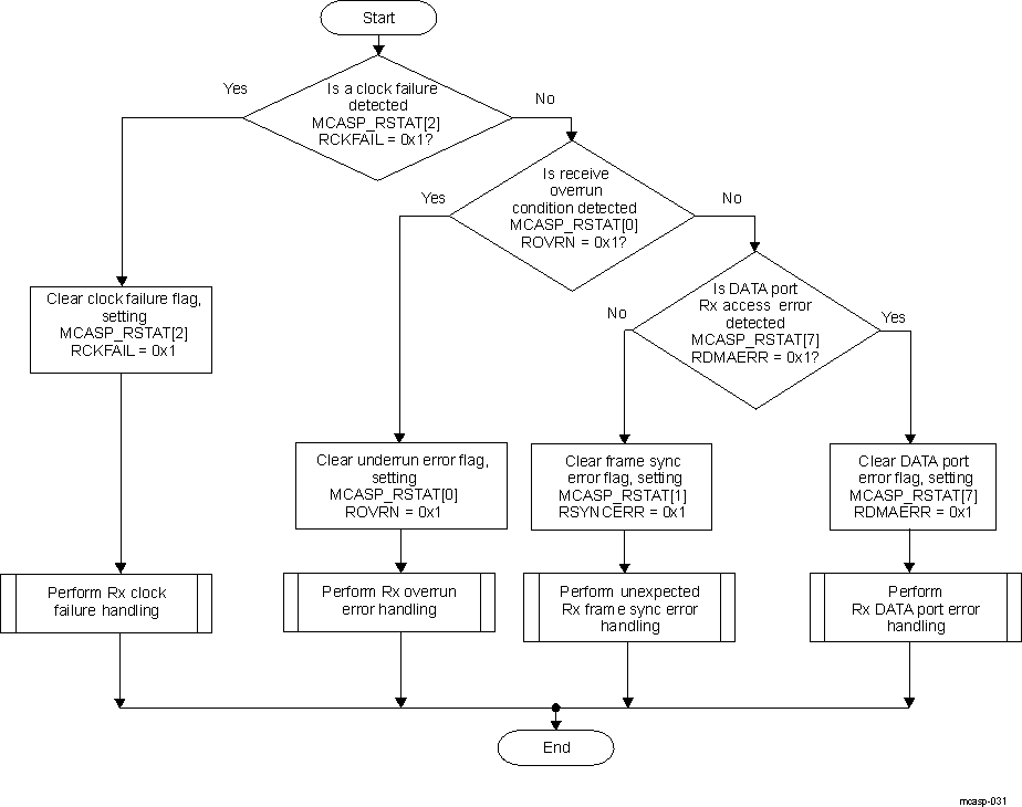 AM275 MCASP Receive Error Handling