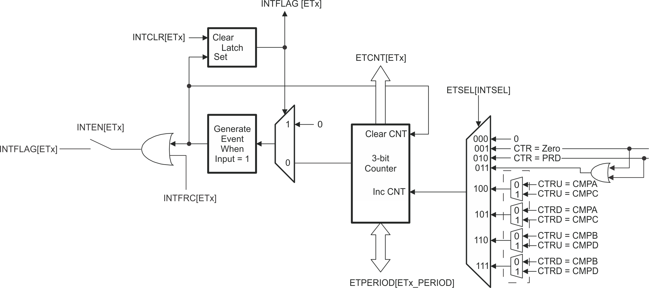 F28E12x Event-Trigger Interrupt Generator