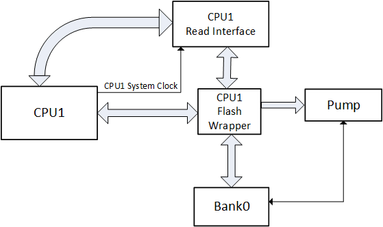 F28E12x Flash Interface Block
                    Diagram