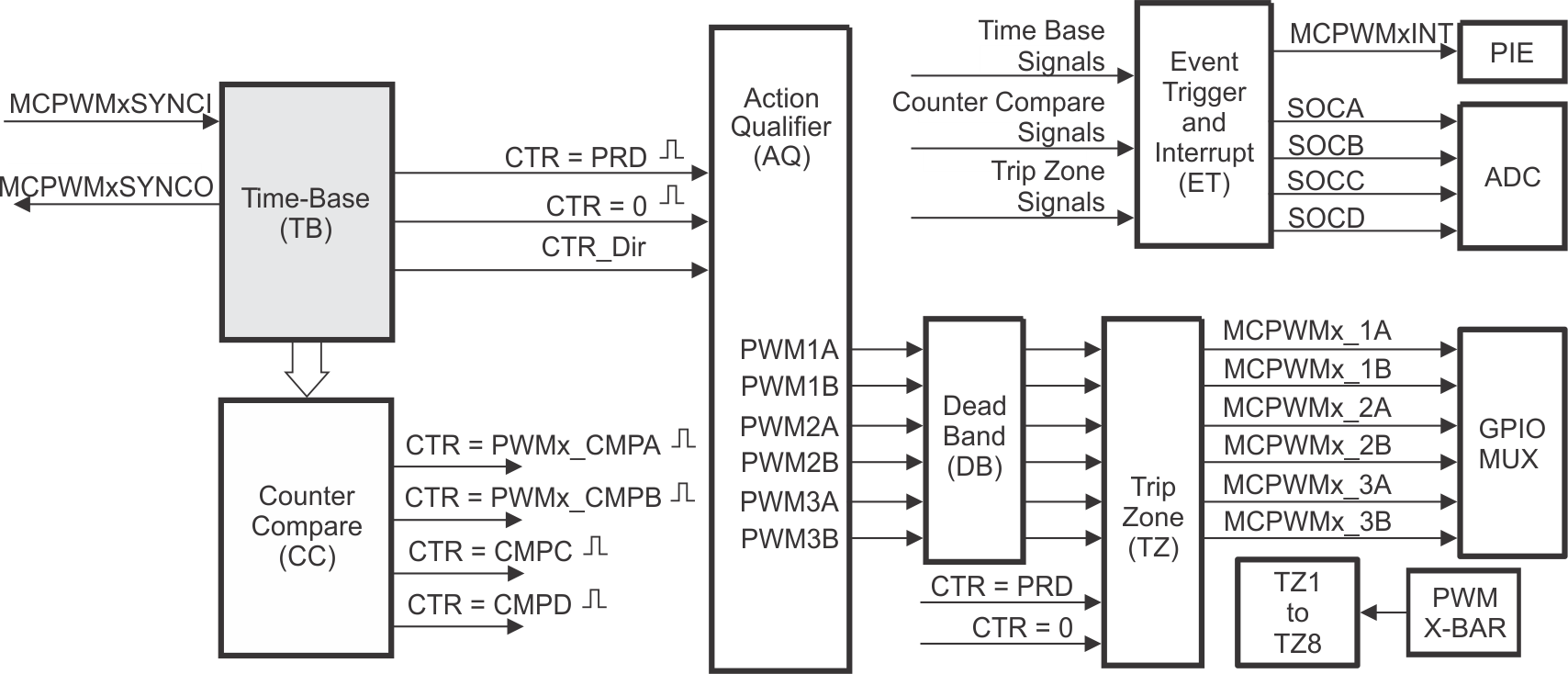 F28E12x Time-Base
                    Submodule