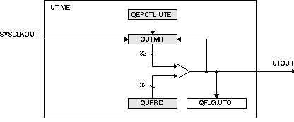 F28E12x eQEP Unit Timer Base
