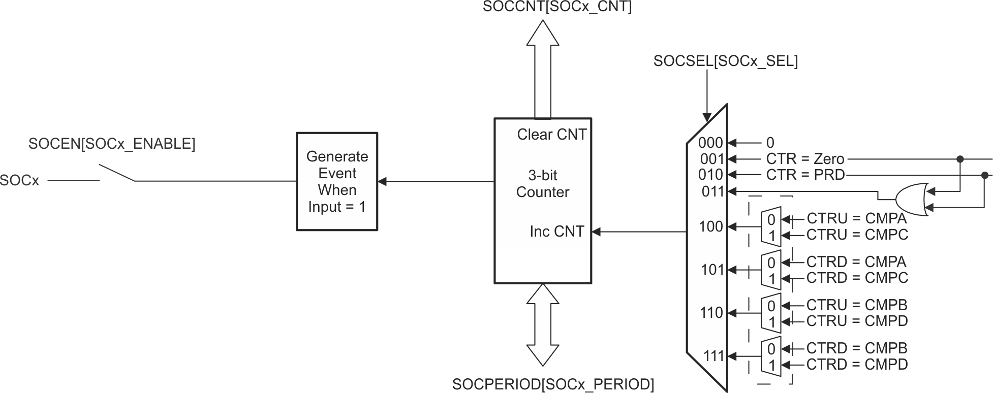 F28E12x Event-Trigger Start-of-Conversion (SOC) Pulse Generator