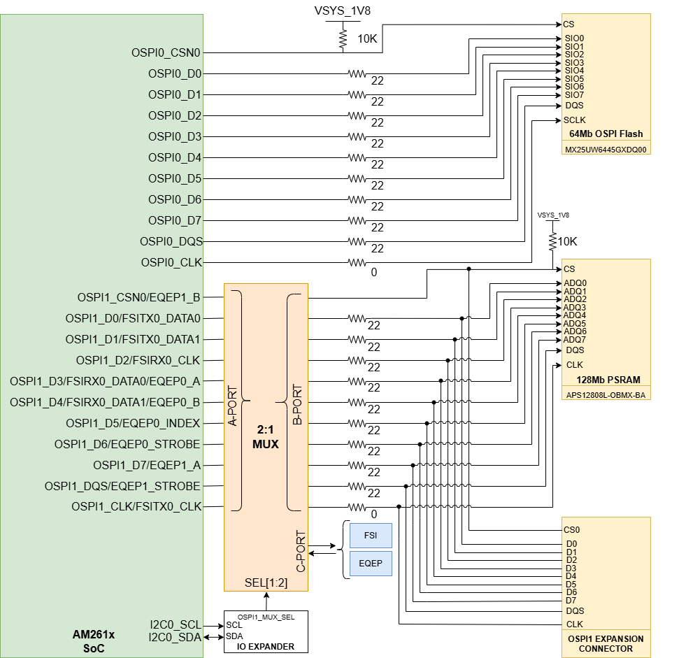 LP-AM261 LP-AM261 OSPI Interface