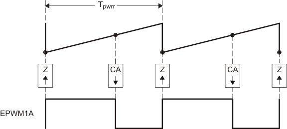 F28P551 PWM Waveform Generated for Simple Buck Controlled Converter