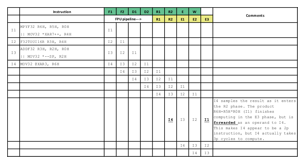 TMS320F28076 TMS320F28075 Pipeline Diagram of the Issue When
               There are no Stalls in the Pipeline