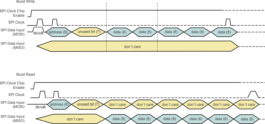 TPS659121 TPS659122 Burst_ReadWrite.gif