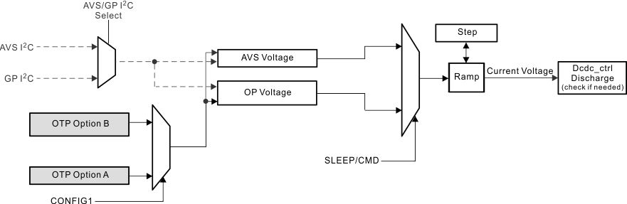TPS659121 TPS659122 DCDC_Voltage_scaling_architecture.gif