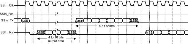  MICROWIRE Frame Format (Continuous Transfer)