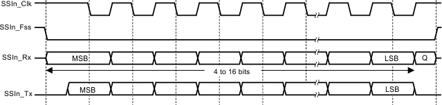 Motorola SPI Frame Format (Single Transfer) With SPO = 1 and SPH = 0 GUID-17C557BB-57BA-43B7-AE8B-7A9E492DCDA9-low.gif