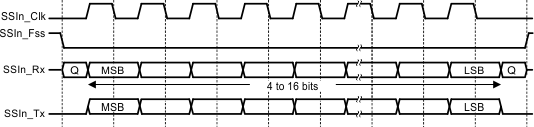 Motorola SPI Frame Format With SPO = 0 and SPH = 1 GUID-4631C991-E4D4-4203-A0C3-F5643966E692-low.gif