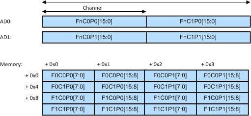 CC27xx 16-Bit I2S Format on AD0 and AD1 Pins, Showing Two Frames in Memory