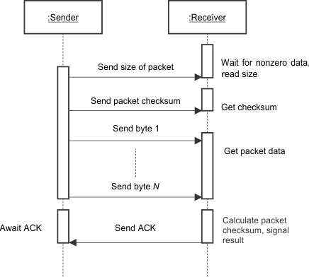 CC27xx Sequence Diagram for Send and Receive Protocol
