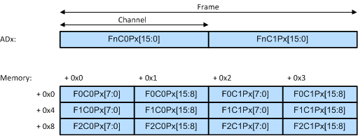 CC27xx 16-Bit Mono I2S, LJF, and RJF Formats on One ADx Pin, Showing Six Frames in Memory