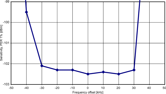 graph-10-kbps-mdmcfg2-dem_dcfilt_off=0.gif