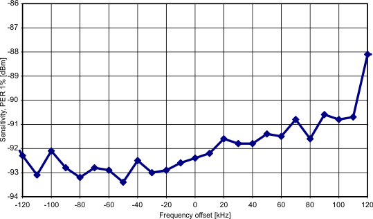graph-250-kbps-mdmcfg2-dem_dcfilt_off=1.gif