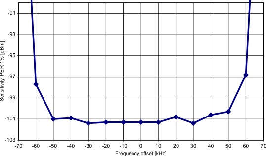graph-38p4-kbps-mdmcfg2-dem_dcfilt_off=0.gif