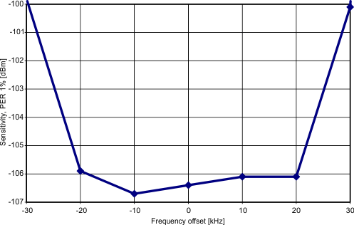 graph-4p8-kbps-mdmcfg2-dem_dcfilt_off=0.gif