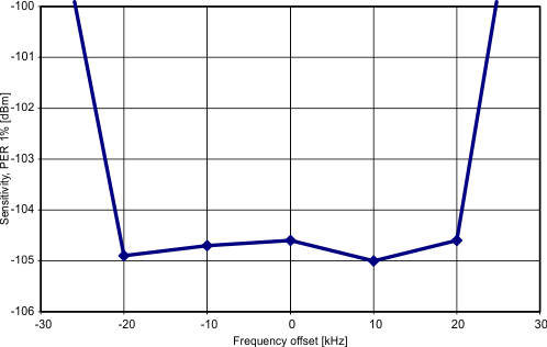 graph-4p8-kbps-mdmcfg2-dem_dcfilt_off=1.gif