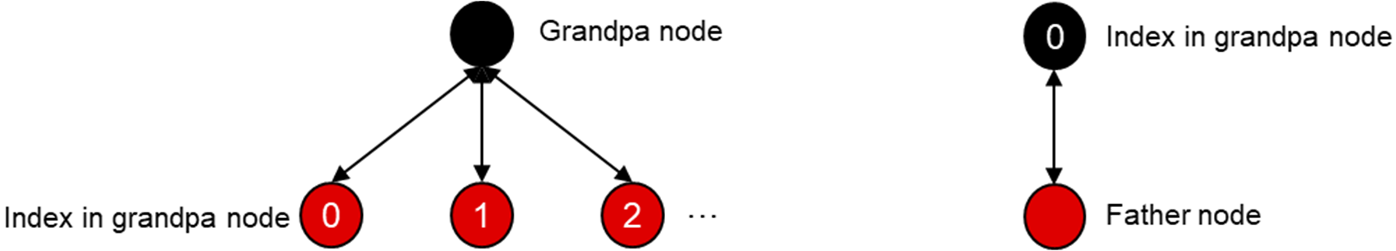 different-index-grandpa-node-father-node.png