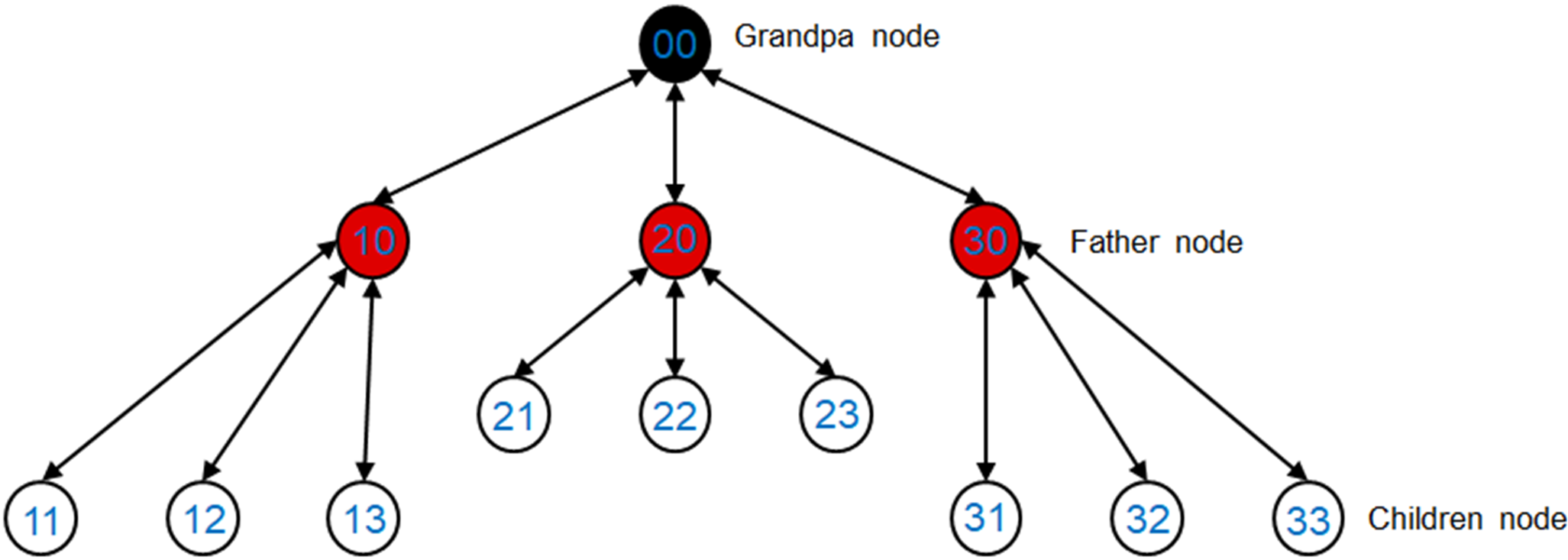 index-in-tree-structure-networks.png