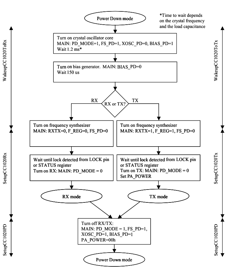 CC1021 sequence_activate_rx_tx_mode_swrs045.gif