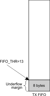example_of_TX_FIFO_threshold_swrs105.gif