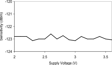 CC1120 tc02_swrs112.gif