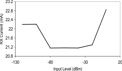 CC1120 tc04_swrs112.gif