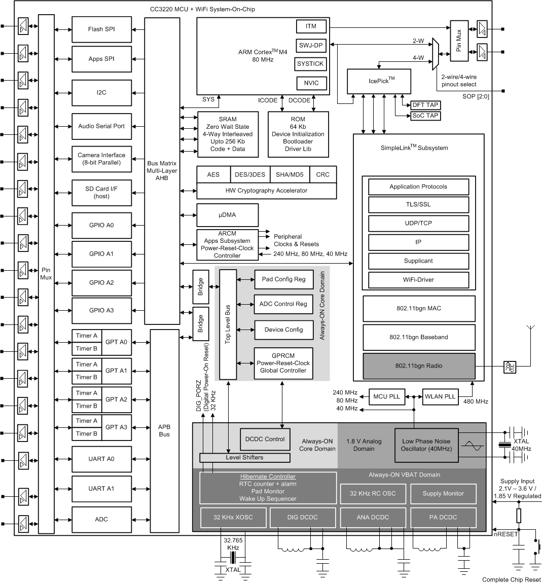  CC32xx MCU and Wi-Fi® System-on-Chip