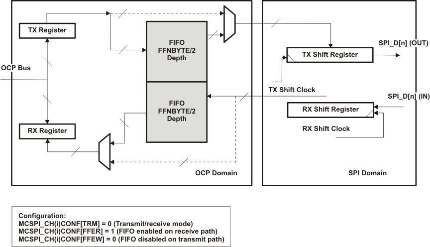  Transmit/Receive Mode With Both FIFO Directions Used