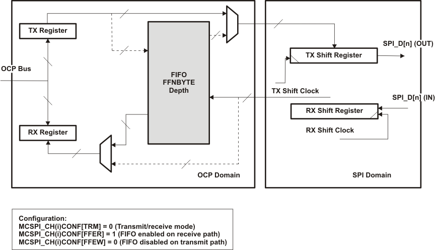  Transmit/Receive Mode With Only Receive FIFO Enabled