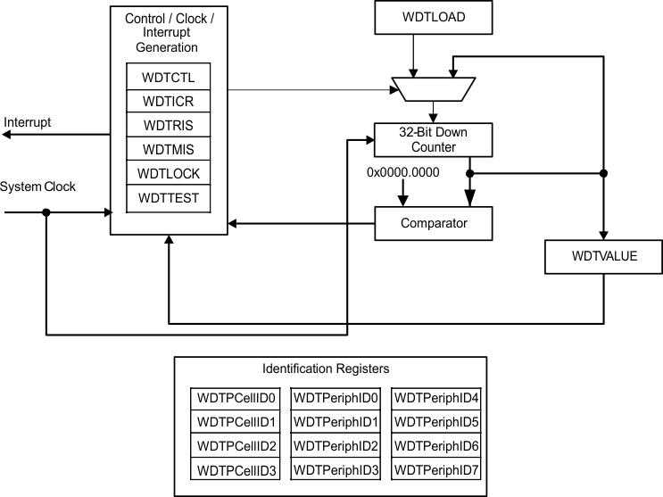  WDT Module Block Diagram