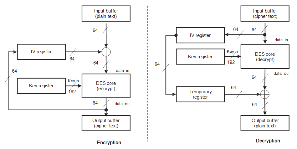  DES3DES – CBC Feedback Mode
