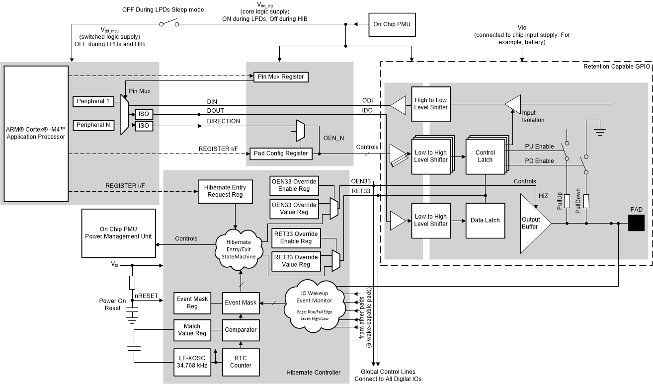  I/O Pad Data and Control Path Architecture in CC32xx