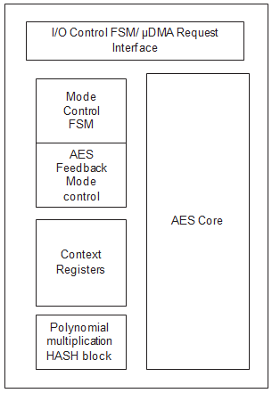  AES Block Diagram