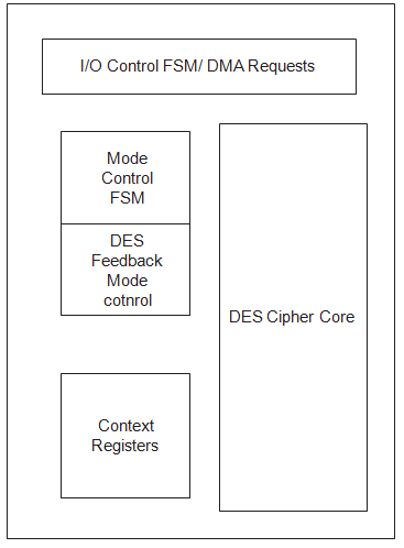  DES Block Diagram