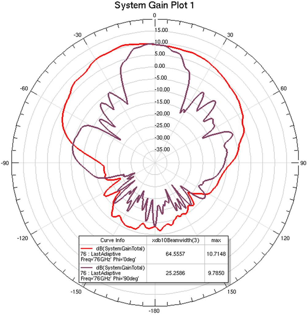 swru553-cascade-rf-design-spec-diagrams-rx-array-a-rx8-76G-sim-pattern.png