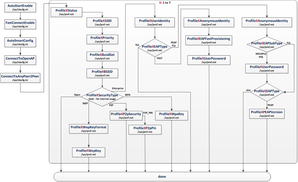 cc3x00-flowchart-06-profiles-flow-swru558.jpg