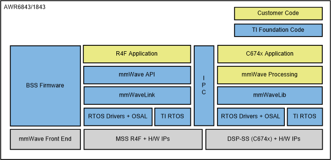 TIDEP-01001 tidep-01001-software-block-diagram.gif