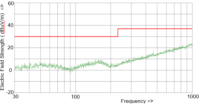  所有通道都开启时 ISO1228 的 EMC 数据