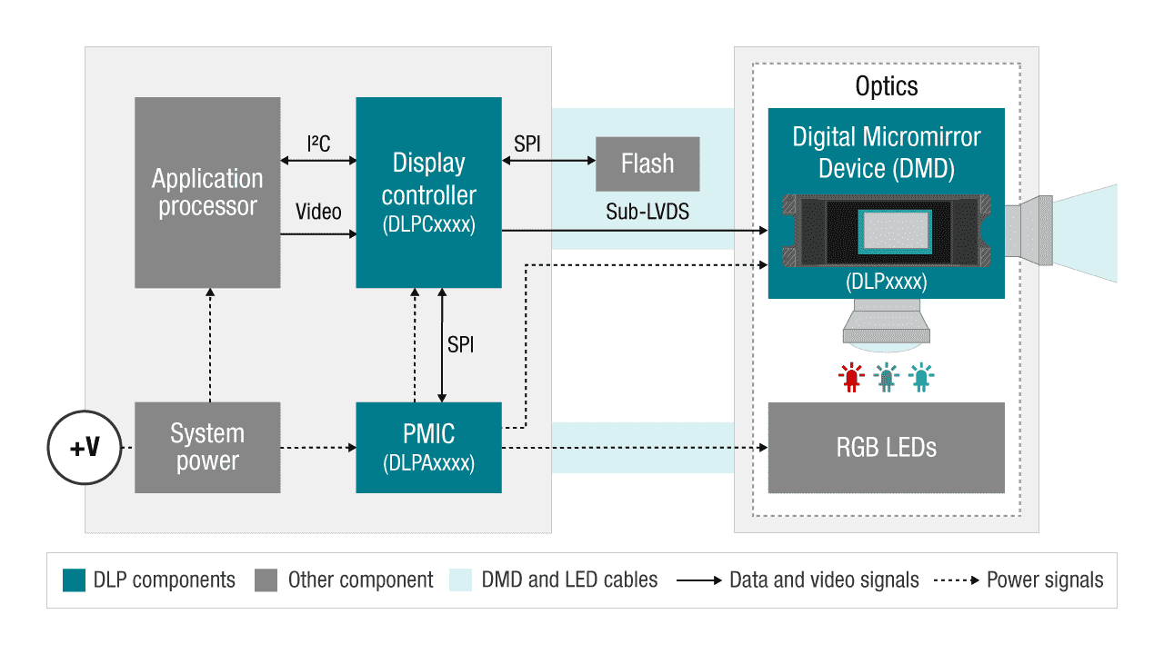  典型 DLP 显示方框图